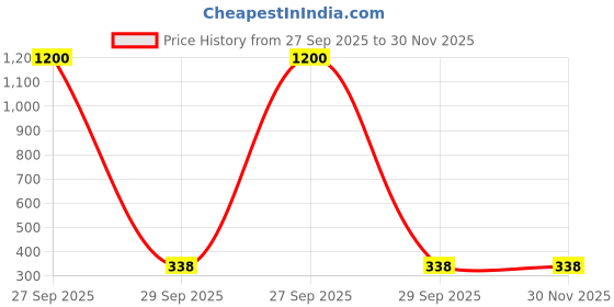 myntra.com CHROME & CORAL Men Colourblocked Joggers Fit Track Pant chrome & coral Price History Graph from 27 Sep 2025 to 29 Nov 2025
