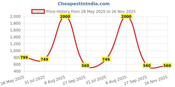 myntra.com CHROME & CORAL Men Colourblocked Mid Rise Tracksuit chrome & coral Price History Graph from 28 May 2025 to 25 Nov 2025