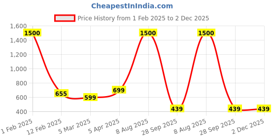 myntra.com CHROME & CORAL Men Colourblocked Tracksuit chrome & coral Price History Graph from 1 Feb 2025 to 1 Dec 2025
