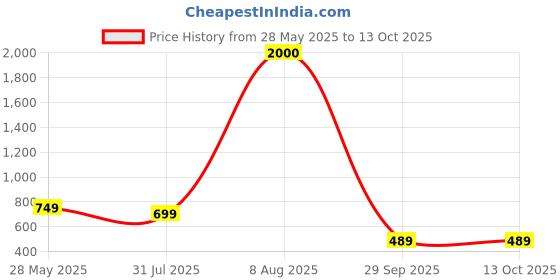 myntra.com CHROME & CORAL Men Colourblocked Tracksuit chrome & coral Price History Graph from 28 May 2025 to 12 Oct 2025