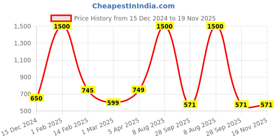 myntra.com CHROME & CORAL Men Grey Original Wrinkle Free Joggers Trousers chrome & coral Price History Graph from 15 Dec 2024 to 18 Nov 2025