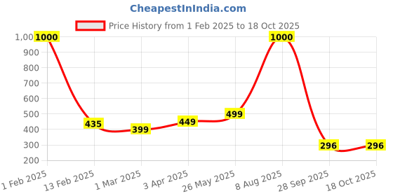 myntra.com CHROME & CORAL Men Grey Solid Lounge Shorts chrome & coral Price History Graph from 1 Feb 2025 to 18 Oct 2025