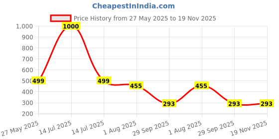 myntra.com CHROME & CORAL Men Low-Rise Lounge Shorts chrome & coral Price History Graph from 27 May 2025 to 19 Nov 2025