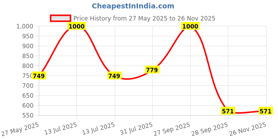 myntra.com CHROME & CORAL Men Mid-Rise Cargos Trousers chrome & coral Price History Graph from 27 May 2025 to 25 Nov 2025