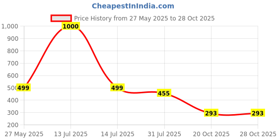 myntra.com CHROME & CORAL Men Mid-Rise Lounge Shorts chrome & coral Price History Graph from 27 May 2025 to 27 Oct 2025