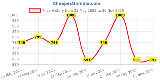 myntra.com CHROME & CORAL Men Mid-Rise Relaxed Fit Cargo Styles Jeans chrome & coral Price History Graph from 23 May 2025 to 30 Nov 2025