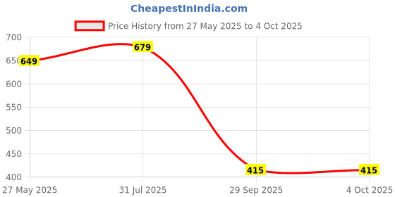 myntra.com CHROME & CORAL Men Pack Of 2 Regular Fit Regular Shorts chrome & coral Price History Graph from 27 May 2025 to 4 Oct 2025