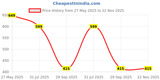 myntra.com CHROME & CORAL Men Pack Of 2 Striped Lounge Shorts chrome & coral Price History Graph from 27 May 2025 to 22 Nov 2025