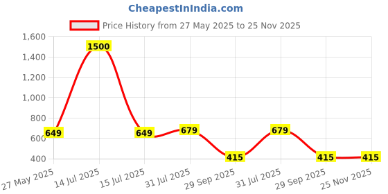 myntra.com CHROME & CORAL Men Pack of 2 Striped Regular Fit Mid-Rise Casual Shorts chrome & coral Price History Graph from 27 May 2025 to 25 Nov 2025