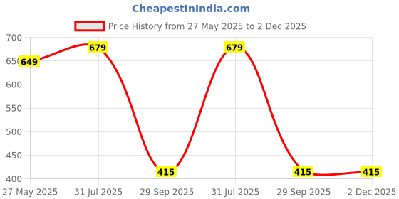 myntra.com CHROME & CORAL Men Pack Of 2 Striped Technology Shorts chrome & coral Price History Graph from 27 May 2025 to 2 Dec 2025