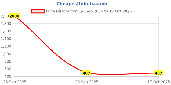 myntra.com CHROME & CORAL Men Printed Night suit chrome & coral Price History Graph from 26 Sep 2025 to 16 Oct 2025