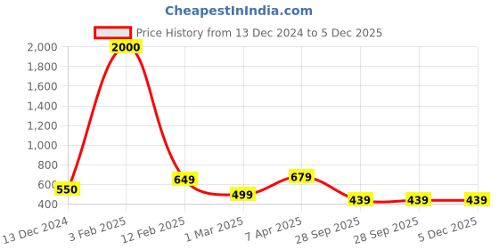 myntra.com CHROME & CORAL Men Printed T-shirt with Shorts chrome & coral Price History Graph from 13 Dec 2024 to 5 Dec 2025