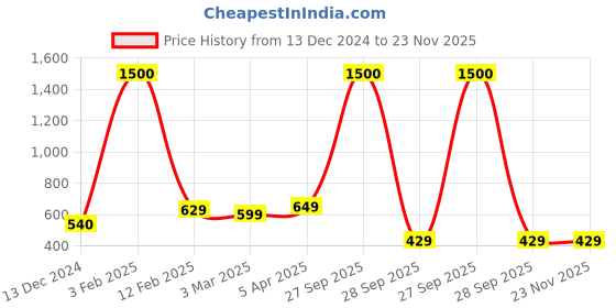 myntra.com CHROME & CORAL Men Regular-Fit Tracksuits chrome & coral Price History Graph from 13 Dec 2024 to 22 Nov 2025