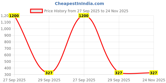 myntra.com CHROME & CORAL Men Side Panel Detail Joggers Fit Trackpant chrome & coral Price History Graph from 27 Sep 2025 to 24 Nov 2025
