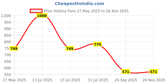 myntra.com CHROME & CORAL Men Slim Fit Joggers chrome & coral Price History Graph from 27 May 2025 to 25 Nov 2025