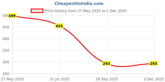 myntra.com CHROME & CORAL Men Striped Lounge Shorts chrome & coral Price History Graph from 27 May 2025 to 1 Dec 2025