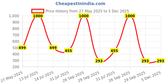 myntra.com CHROME & CORAL Men Striped Lounge Shorts chrome & coral Price History Graph from 27 May 2025 to 5 Dec 2025