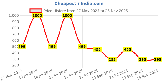 myntra.com CHROME & CORAL Men Striped Technology Shorts chrome & coral Price History Graph from 27 May 2025 to 24 Nov 2025