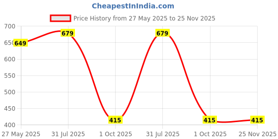 myntra.com CHROME & CORAL Men Striped Technology Shorts chrome & coral Price History Graph from 27 May 2025 to 24 Nov 2025