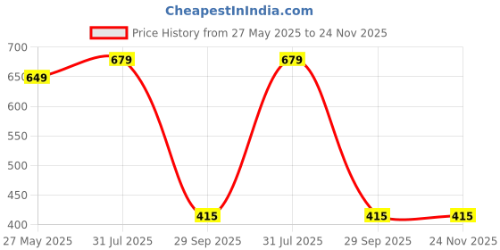 myntra.com CHROME & CORAL Men Striped Technology Shorts chrome & coral Price History Graph from 27 May 2025 to 24 Nov 2025