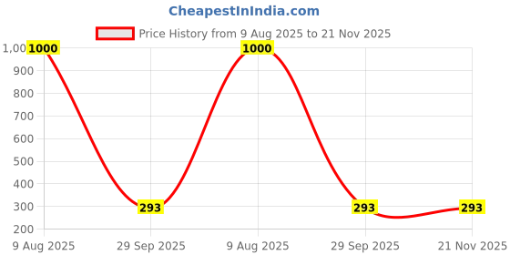 myntra.com CHROME & CORAL Men Striped Technology Shorts chrome & coral Price History Graph from 9 Aug 2025 to 20 Nov 2025