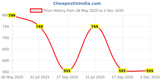 myntra.com CHROME & CORAL Men Striped Tracksuit chrome & coral Price History Graph from 28 May 2025 to 1 Dec 2025