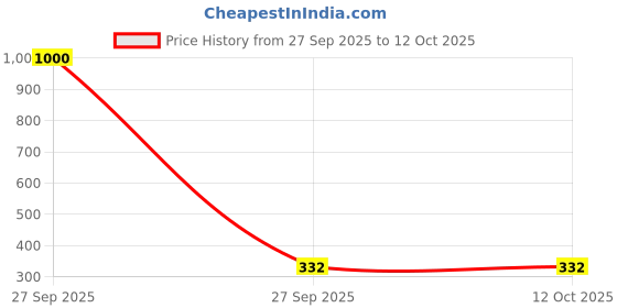 myntra.com CHROME & CORAL Men Typography Printed Regular Fit Mid-Rise Shorts chrome & coral Price History Graph from 27 Sep 2025 to 11 Oct 2025