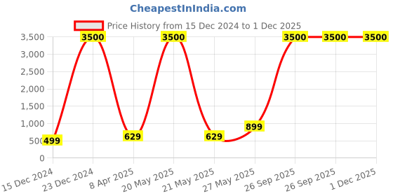myntra.com CHROME & CORAL Midi Length Wrap Skirt chrome & coral Price History Graph from 15 Dec 2024 to 1 Dec 2025