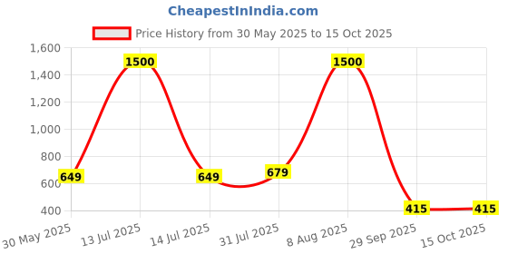 myntra.com CHROME & CORAL Pack Of 2 Men Striped Technology Shorts chrome & coral Price History Graph from 30 May 2025 to 15 Oct 2025