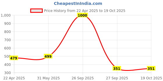 myntra.com CHROME & CORAL Printed Boxer Shorts CH_BXR16_ARMY_GREEN chrome & coral Price History Graph from 22 Apr 2025 to 17 Oct 2025