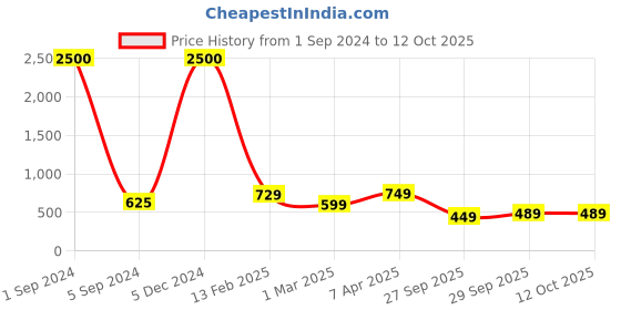 myntra.com CHROME & CORAL Typography Printed Tracksuit chrome & coral Price History Graph from 1 Sep 2024 to 12 Oct 2025