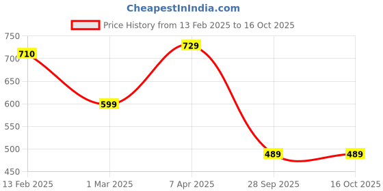 myntra.com CHROME & CORAL Typography Printed Tracksuit chrome & coral Price History Graph from 13 Feb 2025 to 16 Oct 2025