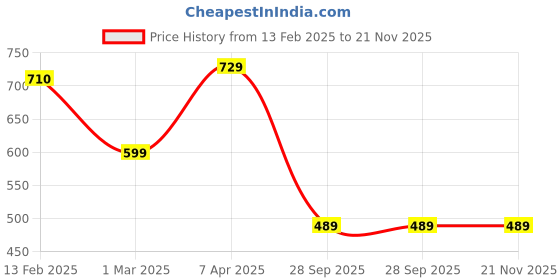 myntra.com CHROME & CORAL Typography Printed Tracksuit chrome & coral Price History Graph from 13 Feb 2025 to 20 Nov 2025