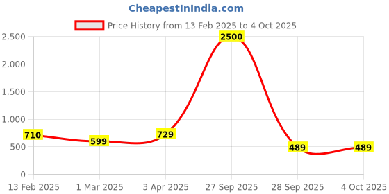 myntra.com CHROME & CORAL Typography Printed Tracksuit chrome & coral Price History Graph from 13 Feb 2025 to 4 Oct 2025