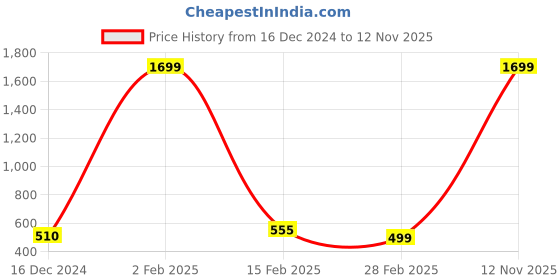 myntra.com CHROME & CORAL Women Maroon Solid Track Pants chrome & coral Price History Graph from 16 Dec 2024 to 12 Nov 2025