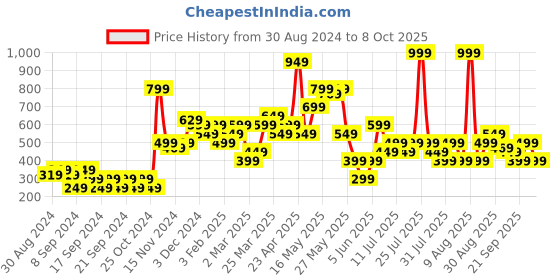 myntra.com Chromozome Men Camouflage Printed Ultra Premium Micro Modal Basic Briefs 8902733634304 chromozome Price History Graph from 30 Aug 2024 to 8 Oct 2025