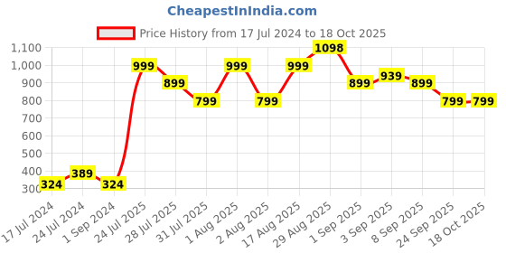 myntra.com Chromozome Men Pack of 2 Men Ultra Premium Micro Modal Printed Briefs 8902733640749 chromozome Price History Graph from 17 Jul 2024 to 17 Oct 2025