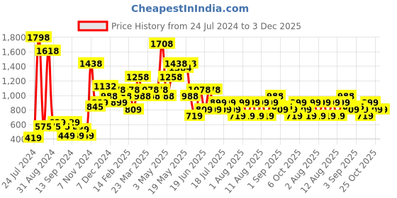 myntra.com Chromozome Men Pack of 2 Premium Cotton Stretch Printed Trunks 8902733624473 chromozome Price History Graph from 24 Jul 2024 to 2 Dec 2025