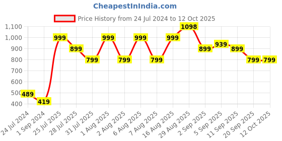 myntra.com Chromozome Men Pack Of 2 Premium Trunks 8902733628556-MULTI 3 chromozome Price History Graph from 24 Jul 2024 to 12 Oct 2025