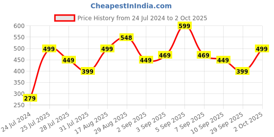 myntra.com Chromozome Men Pack of 2 Pure Cotton Basic Briefs 8902733648424 chromozome Price History Graph from 24 Jul 2024 to 2 Oct 2025