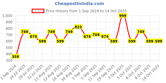 myntra.com Chromozome Men Pack of 2 Pure Cotton Premium Trunks 8902733629553 chromozome Price History Graph from 1 Sep 2024 to 14 Oct 2025