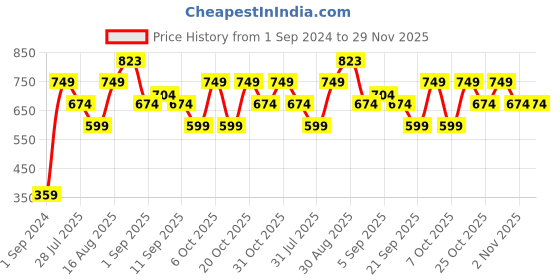 myntra.com Chromozome Men Pack of 2 Pure Cotton Premium Trunks 8902733629591 chromozome Price History Graph from 1 Sep 2024 to 29 Nov 2025
