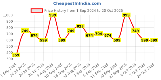 myntra.com Chromozome Men Pack of 2 Pure Cotton Premium Trunks 8902733629751 chromozome Price History Graph from 1 Sep 2024 to 17 Oct 2025