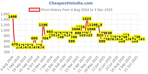 myntra.com Chromozome Men Pack of 2 Pure Cotton Premium Trunks 8902733629836 chromozome Price History Graph from 4 Aug 2024 to 2 Dec 2025