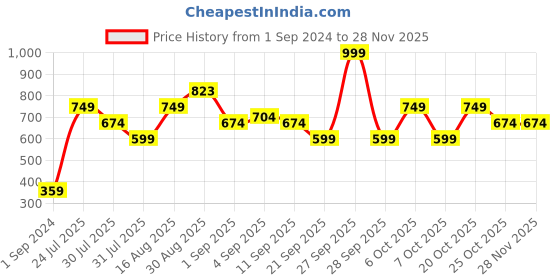 myntra.com Chromozome Men Pack of 2 Pure Cotton Premium Trunks 8902733630474 chromozome Price History Graph from 1 Sep 2024 to 26 Nov 2025