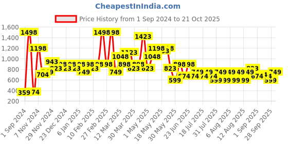 myntra.com Chromozome Men Pack of 2 Pure Cotton Premium Trunks 8902733630672 chromozome Price History Graph from 1 Sep 2024 to 21 Oct 2025