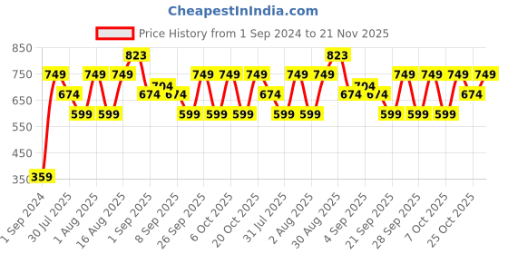myntra.com Chromozome Men Pack of 2 Pure Cotton Premium Trunks 8902733630757 chromozome Price History Graph from 1 Sep 2024 to 21 Nov 2025