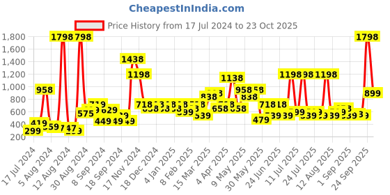 myntra.com Chromozome Men Pack of 2 Pure Cotton Premium Trunks 8902733639187 chromozome Price History Graph from 17 Jul 2024 to 23 Oct 2025