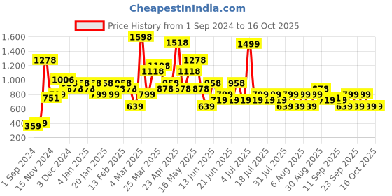 myntra.com Chromozome Men Pack of 2 Solid Ultra-Premium Micro-Modal Briefs 8902733627597 chromozome Price History Graph from 1 Sep 2024 to 16 Oct 2025