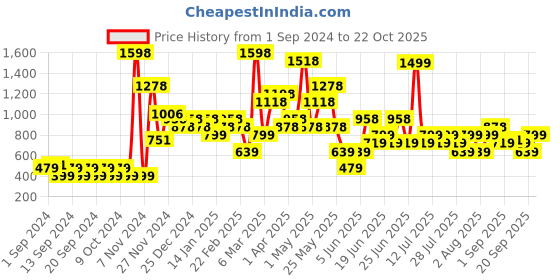 myntra.com Chromozome Men Pack of 2 Solid Ultra-Premium Micro-Modal Briefs 8902733627757 chromozome Price History Graph from 1 Sep 2024 to 22 Oct 2025